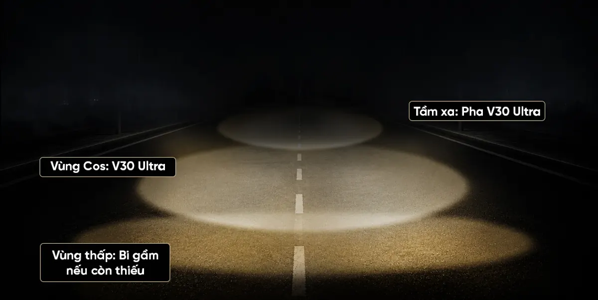 Mô phỏng vùng sáng Bi LED X-Light V30 Ultra khi đi mưa, đèo và đường tối thiếu vạch: cần đánh giá cả vùng thấp gần mặt đường và vùng Cos/Pha.